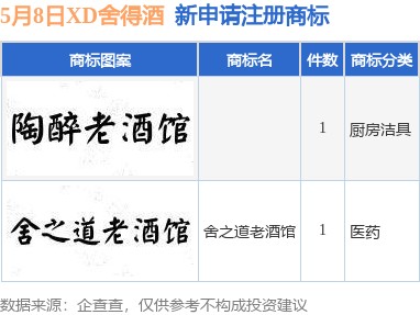 华盈策略 XD舍得酒新提交“舍之道老酒馆”等2件商标注册申请