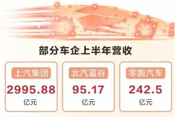 宏泰证券 造车新势力首次冲击集体式年度盈利！A股上半年“研发之王”被这家车企摘得！
